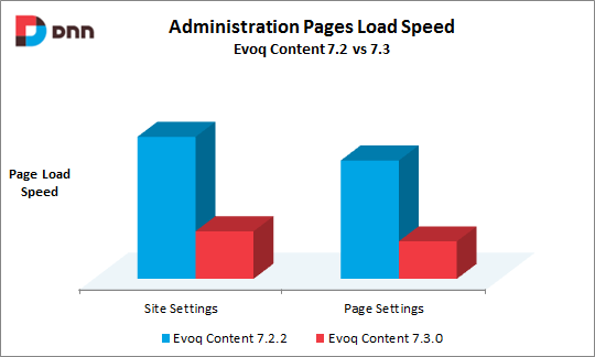 Evoq Content page load speed graph